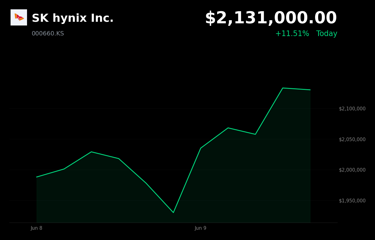 🟢 SK hynix Inc. is trading 11.5% up today as it rebounds from the South Korea Black Monday market rout