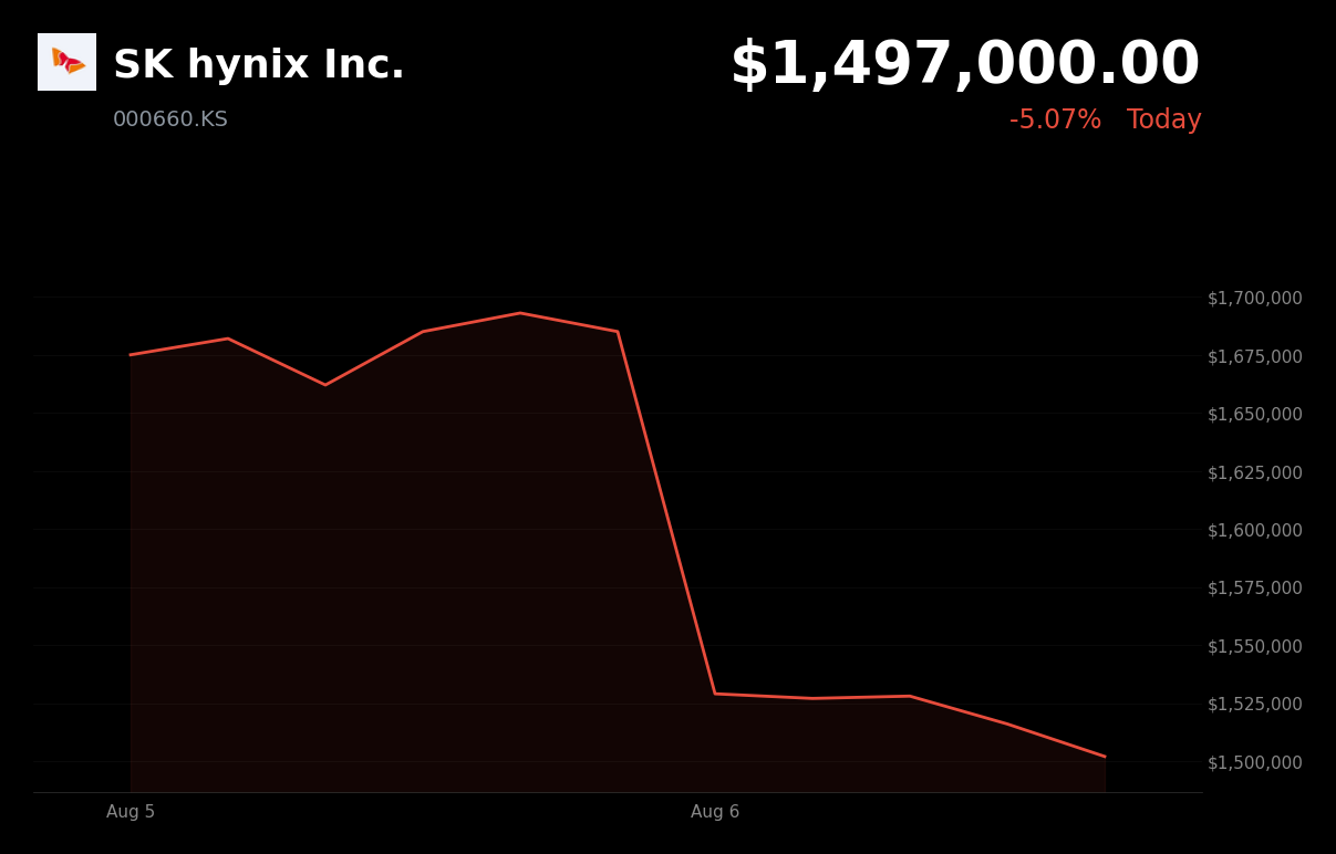 🔴 SK Hynix is trading 10.3% down today as AI memory stocks extend selloff