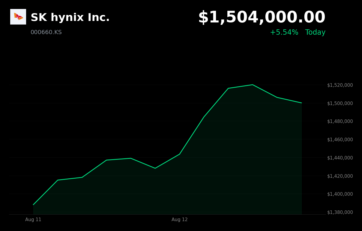 🟢 SK Hynix is trading 5.54% up today after Temasek investment plans boost Korean memory stocks