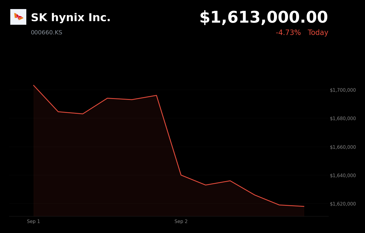 🔴 SK Hynix is trading 4.73% down today as investors weigh a possible Micron Taiwan strike