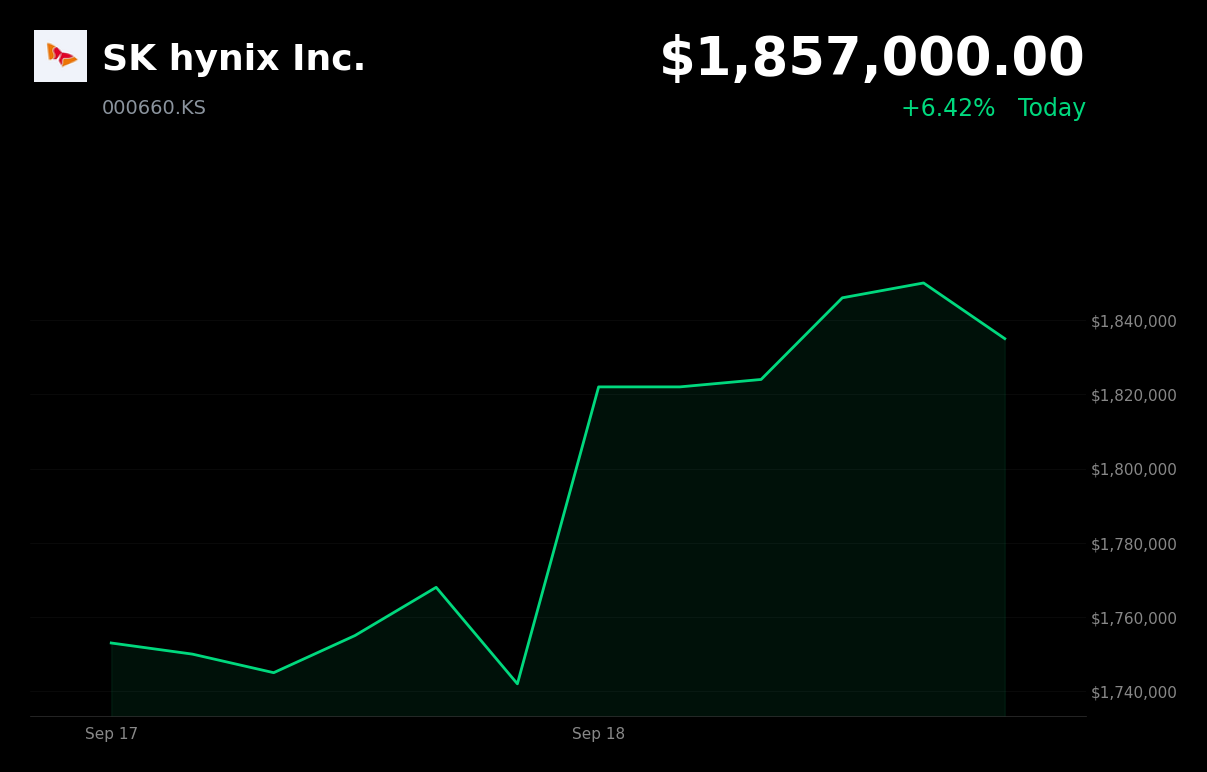 🟢 SK Hynix is trading 6.42% up today on renewed enthusiasm for AI-memory demand
