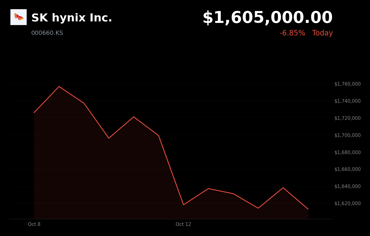 🔴 SK Hynix is trading 4.52% down today on China DRAM competition fears