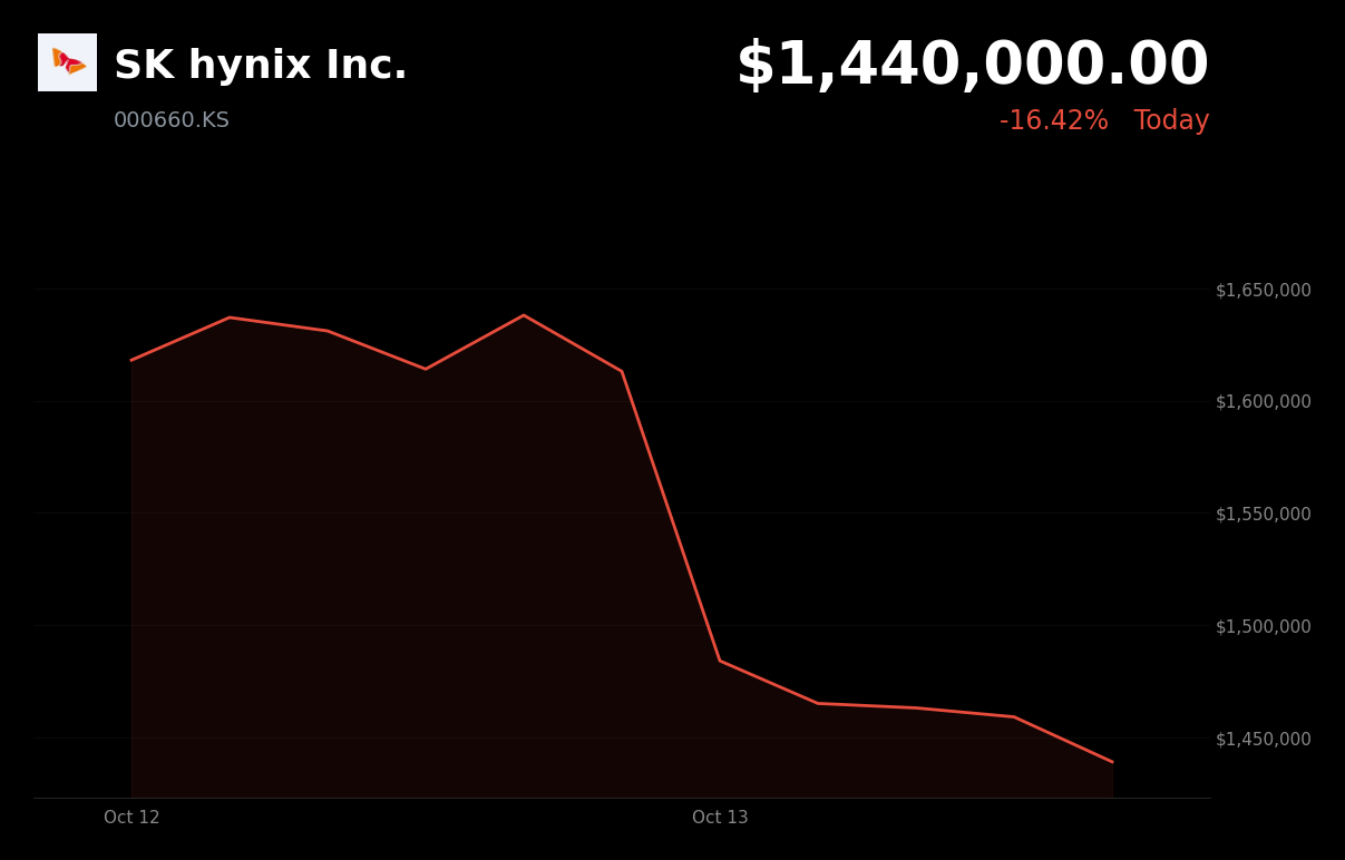 🔴 SK Hynix is trading 10% down today on fears of CXMT’s denser DRAM push