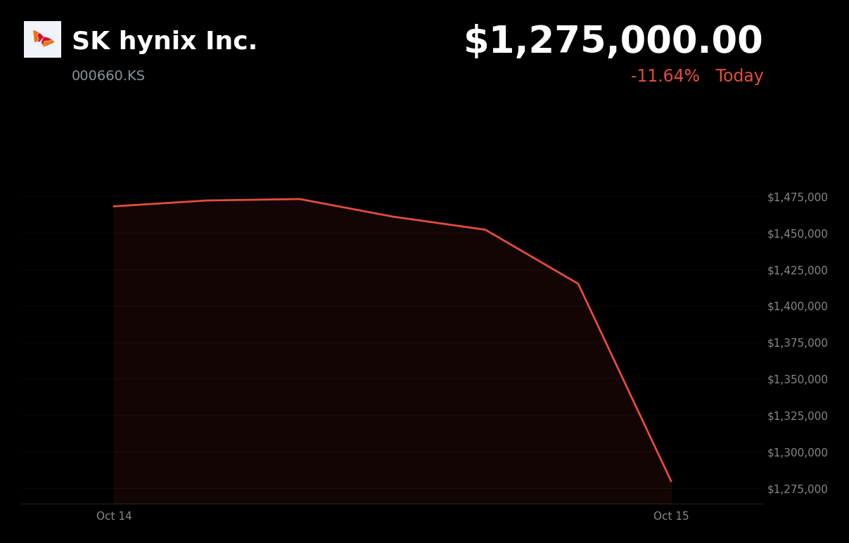 🔴 SK Hynix is trading 10.15% down today as CXMT plans year-end server-memory release