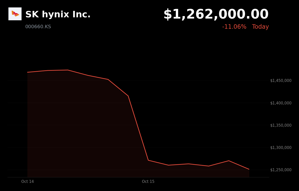🔴 SK Hynix is trading 11% down today as rate fears and AI-funding concerns hit chips