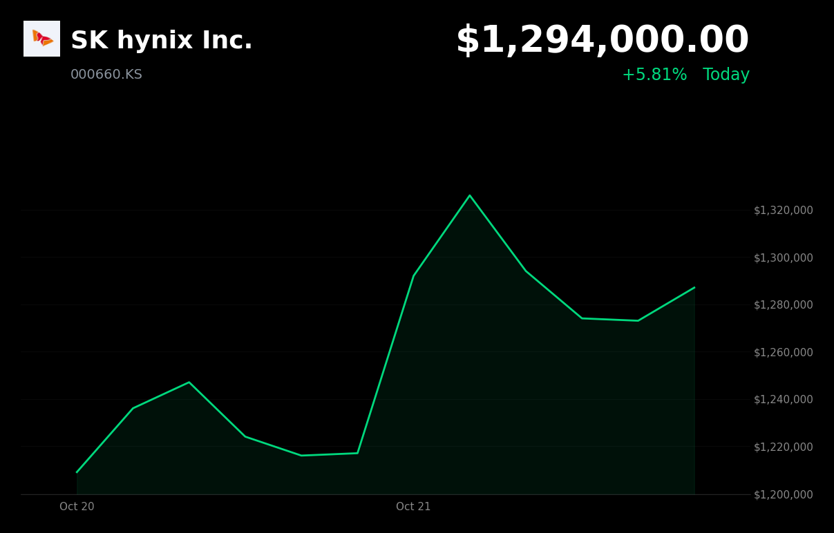 🟢 SK Hynix is trading 5.8% up today on a broader memory-chip rally