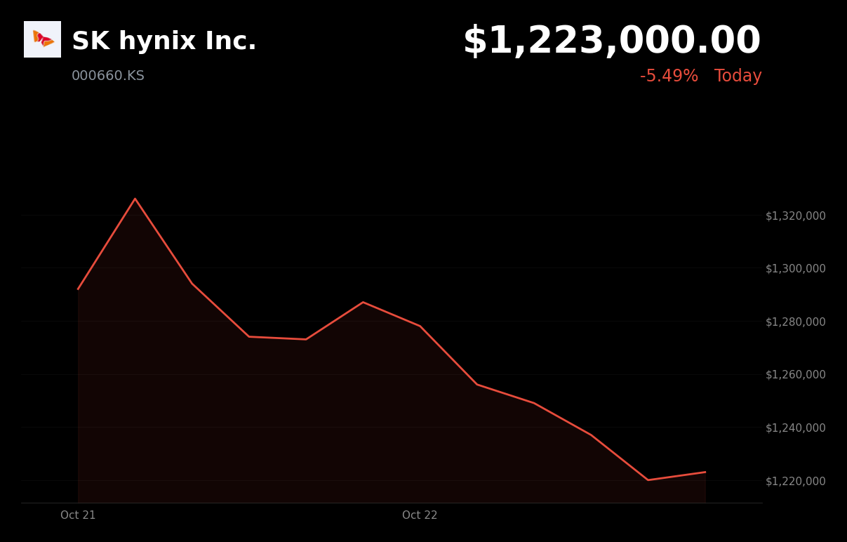 🔴 SK Hynix is trading 5.49% down today amid market pressure after buyback support ended