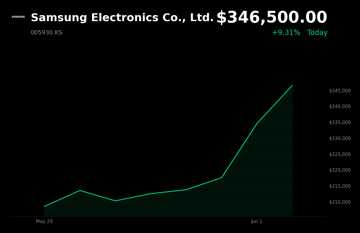🟢 Samsung Electronics is trading 9.3% up today on Anthropic AI partnership and semiconductor contract optimism