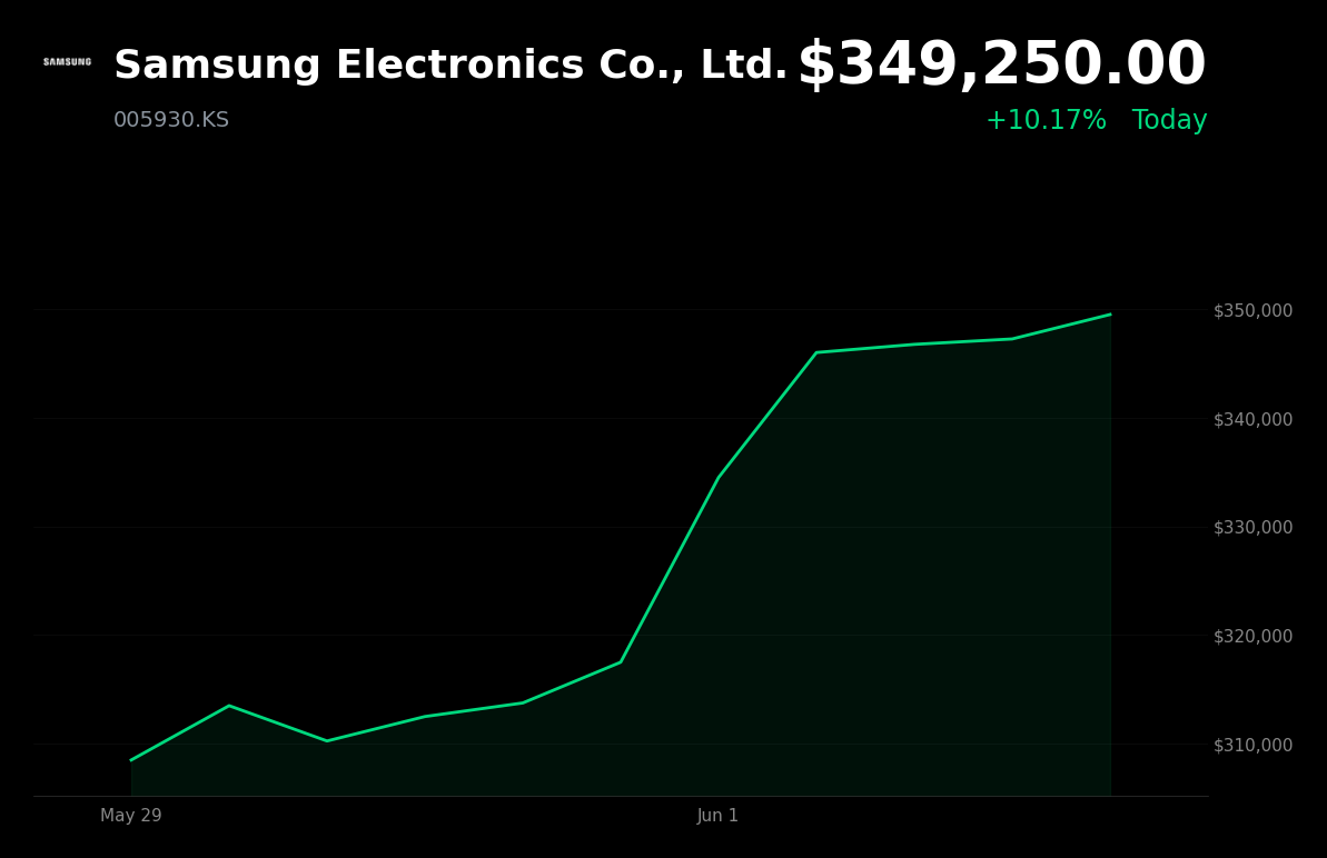 🟢 005930.KS is trading 10.2% up today on Anthropic AI partnership and semiconductor contract wins