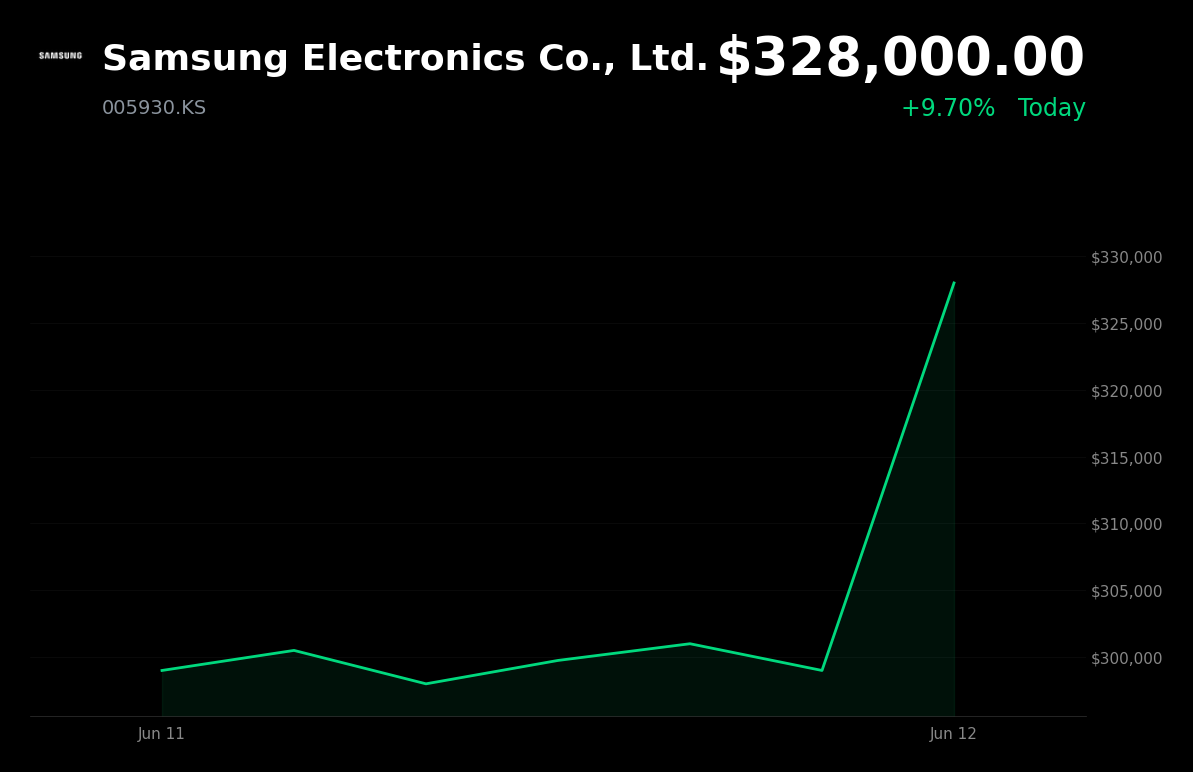 🟢 Samsung Electronics Co., Ltd. is trading 9.7% up today on reports of OpenAI memory supply talks for Stargate project