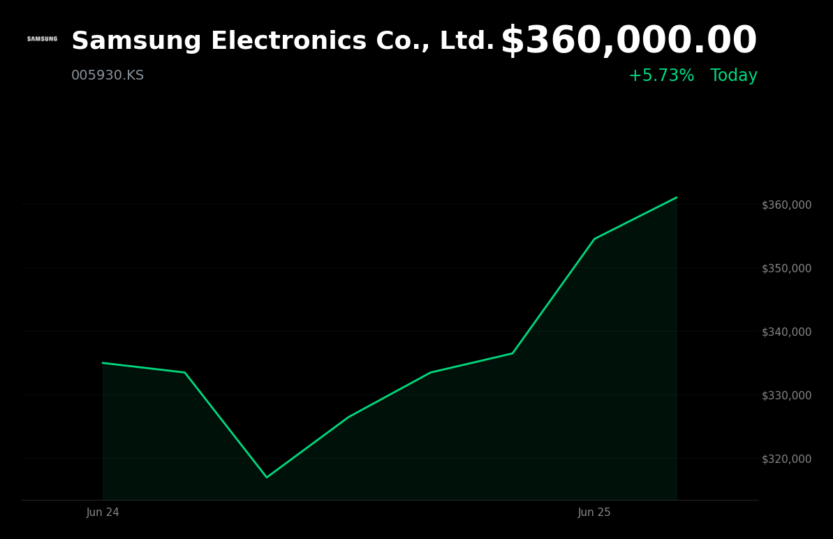 🟢 005930.KS is trading 6% up today on record 90T won buyback for employee bonuses