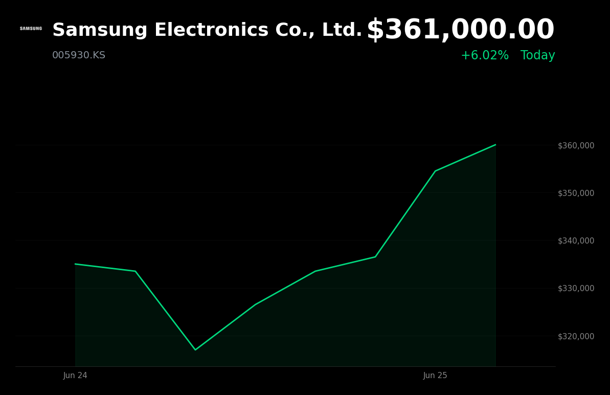 🟢 005930.KS is trading 6.02% up today after reports of a record 90 trillion won buyback for employee stock bonuses
