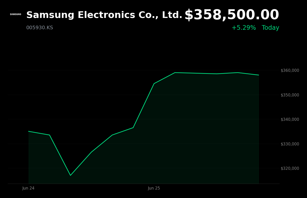 🟢 005930.KS is trading 5.3% up today on reports of a potential ₩90T multi-year share buyback