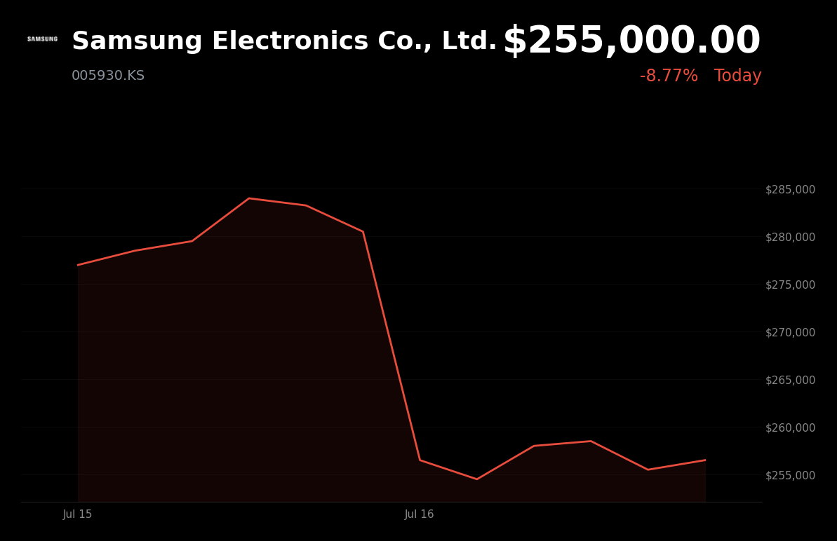🔴 Samsung Electronics is trading 8.8% down today as investors take profits despite record Q2 earnings