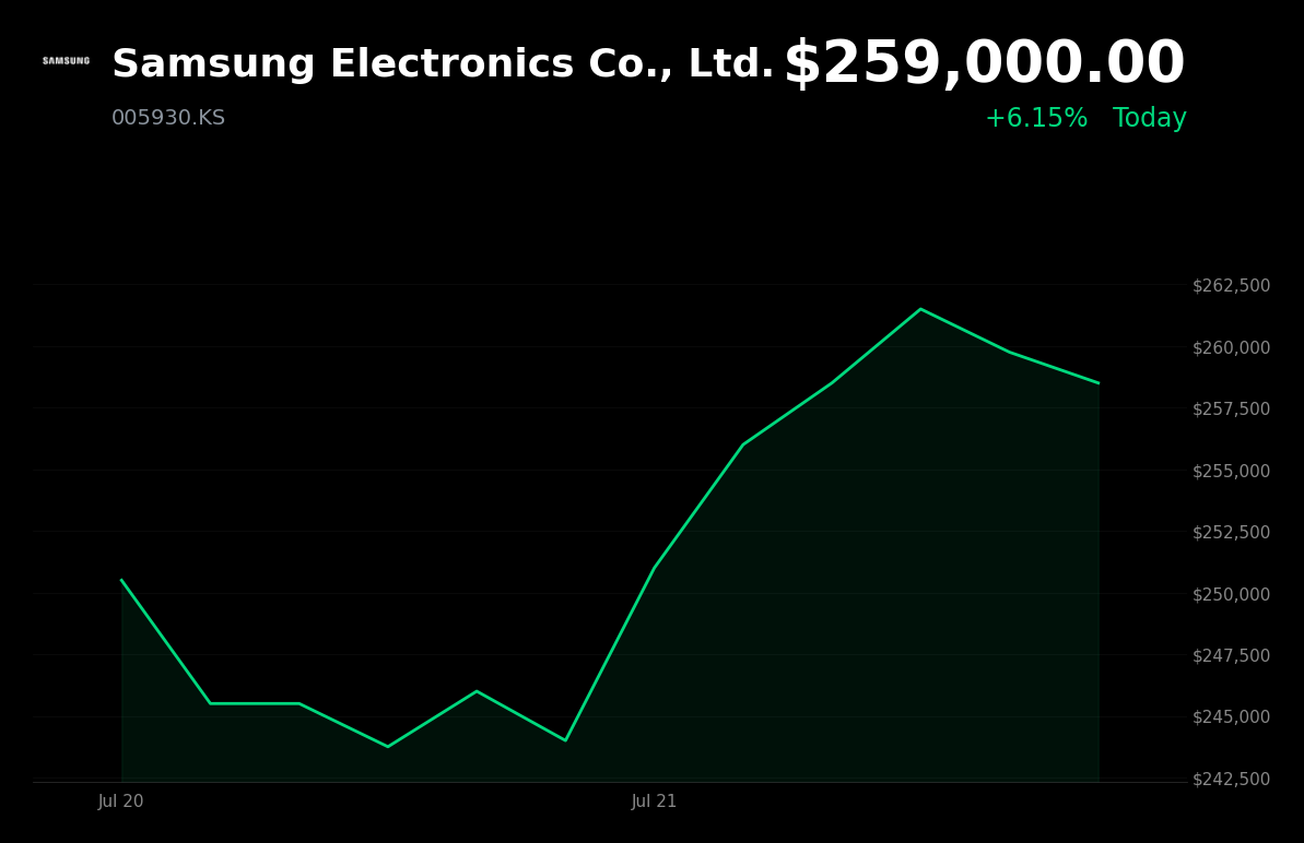 🟢 Samsung Electronics is trading 6.2% up today on a sharp semiconductor sector rebound