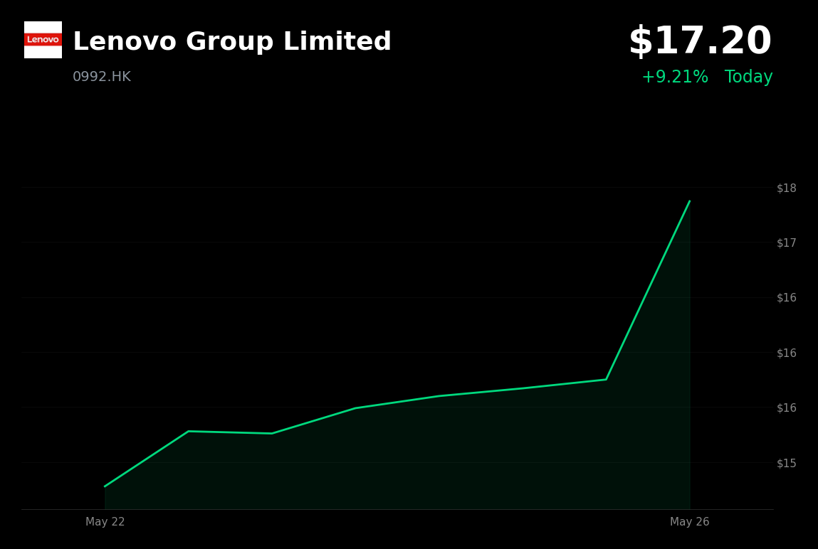 🟢 Lenovo Group is trading 9.2% up today as historic AI-driven earnings fuel momentum