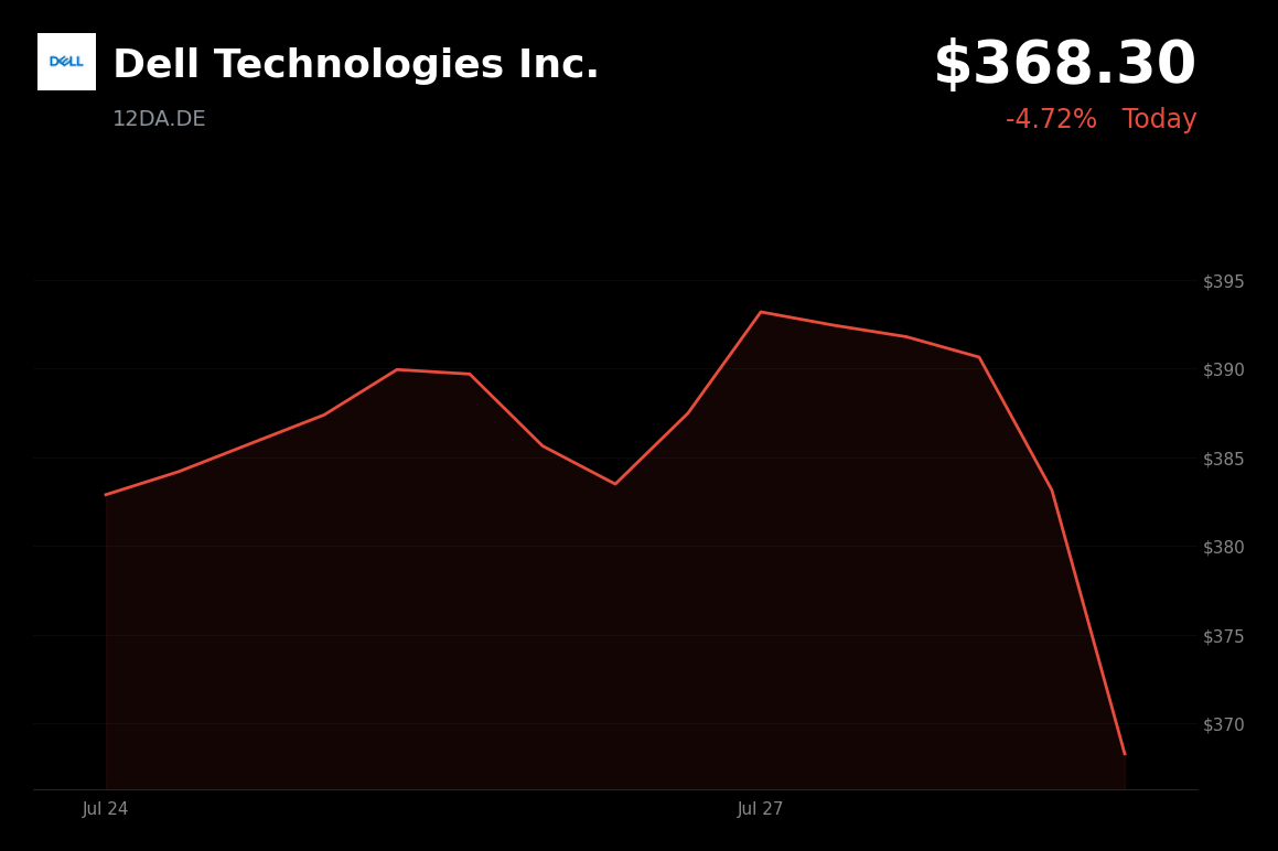 🔴 Dell Technologies is trading 4.72% down today on broad tech sector weakness and AI spending concerns