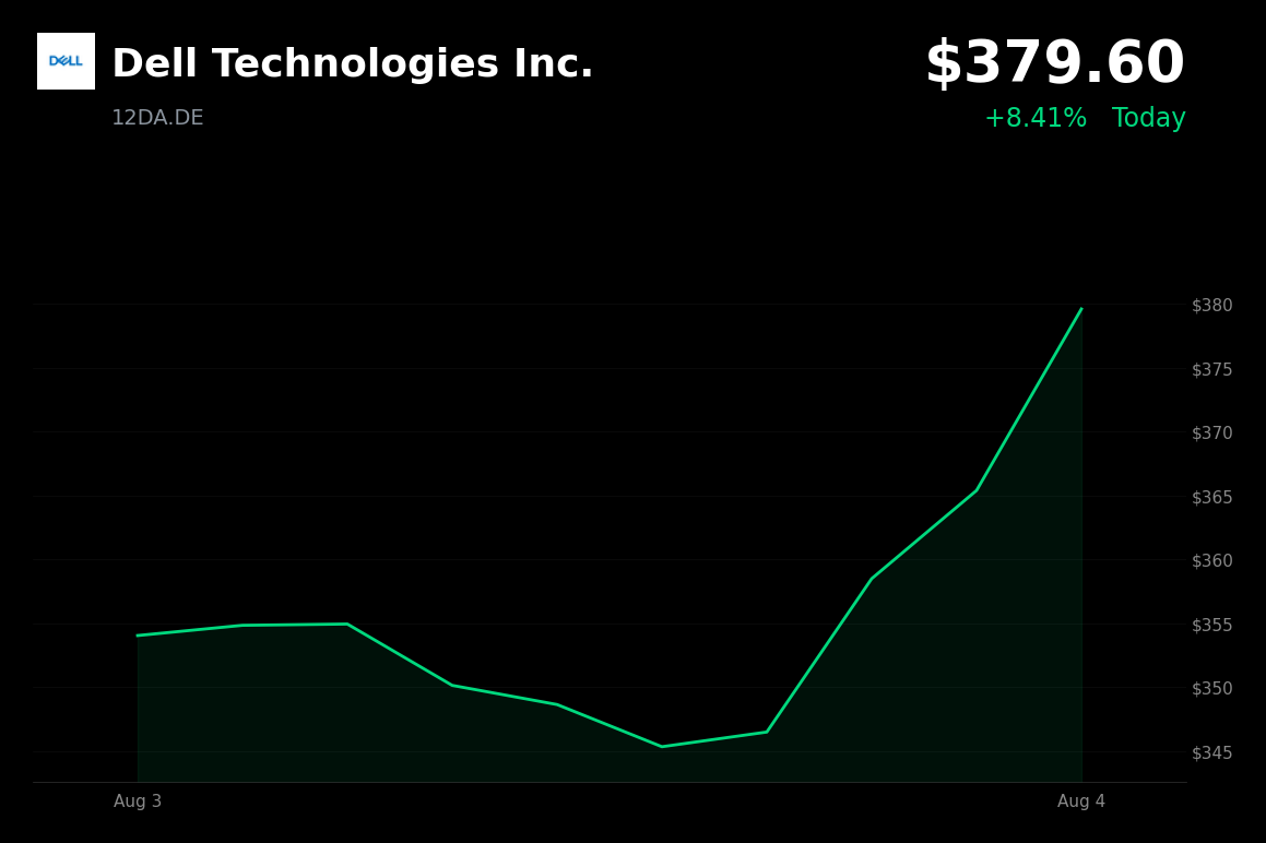 🟢 Dell Technologies is trading 5.5% up today on AI infrastructure enthusiasm and tech sector strength