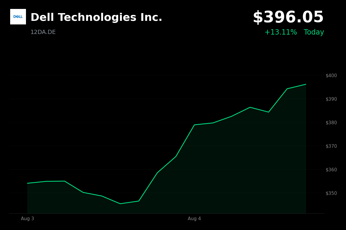 🟢 Dell Technologies is trading 10% up today on growing AI infrastructure enthusiasm