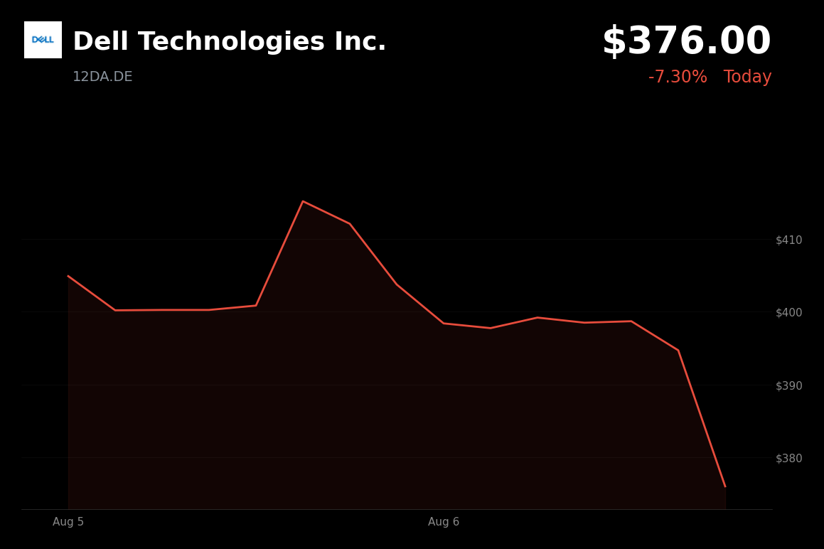 🔴 Dell Technologies is trading 7.3% down today amid renewed AI infrastructure spending concerns