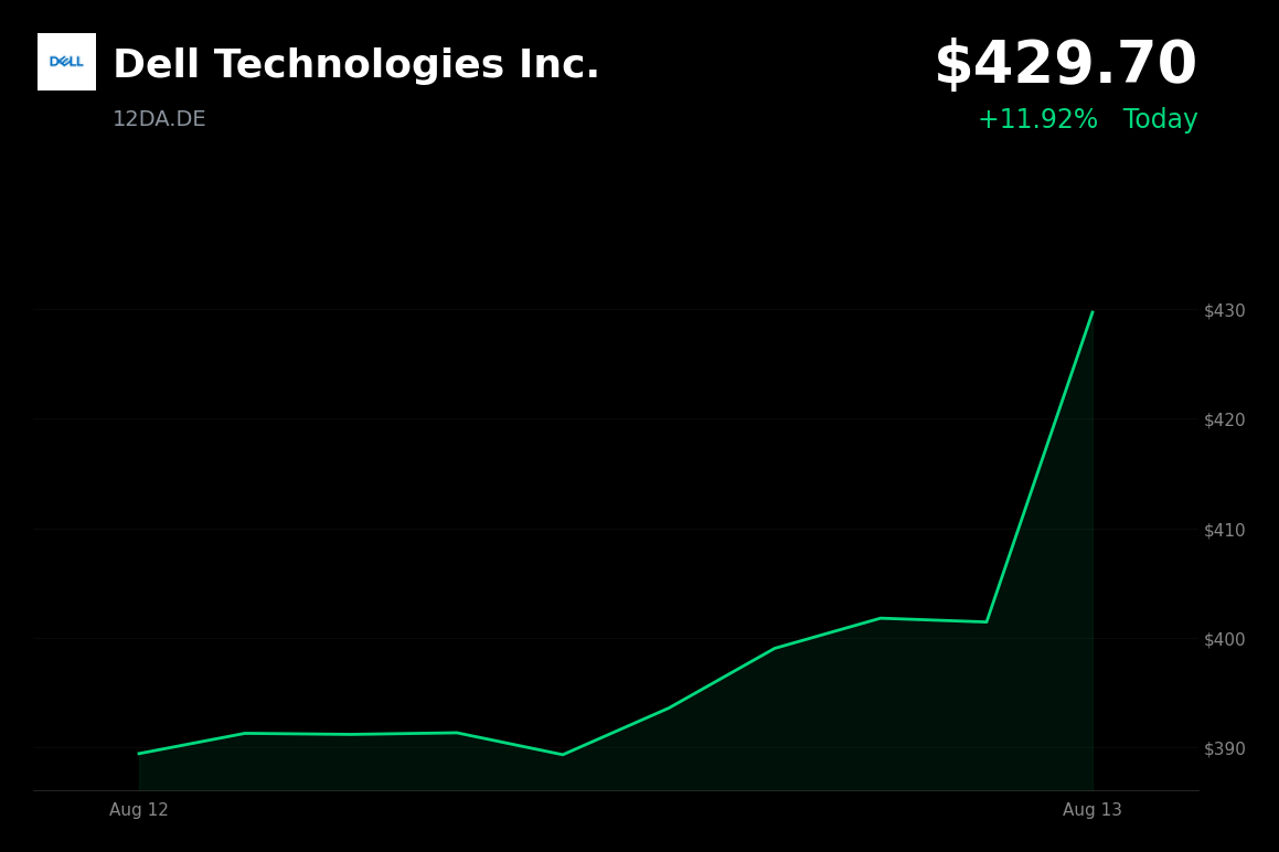 🟢 Dell Technologies is trading 6.5% up today on strong Super Micro Computer and CoreWeave results