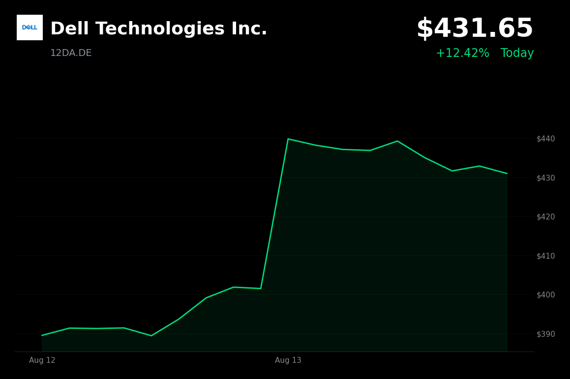 🟢 Dell Technologies is trading 7% up today as AI-infrastructure demand enthusiasm returns
