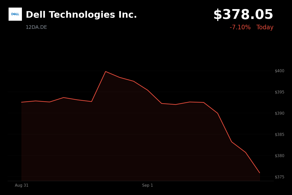 🔴 Dell Technologies is trading 4.8% down today after semiconductor tariff concerns