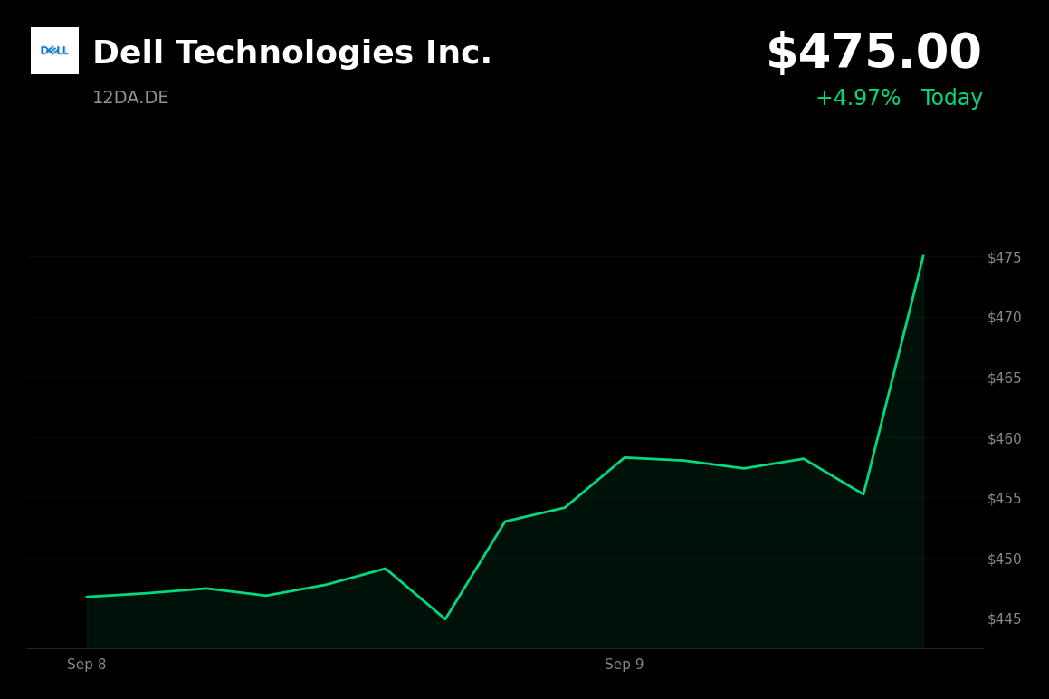 🟢 Dell Technologies is trading 4.97% up today on record revenue and raised guidance
