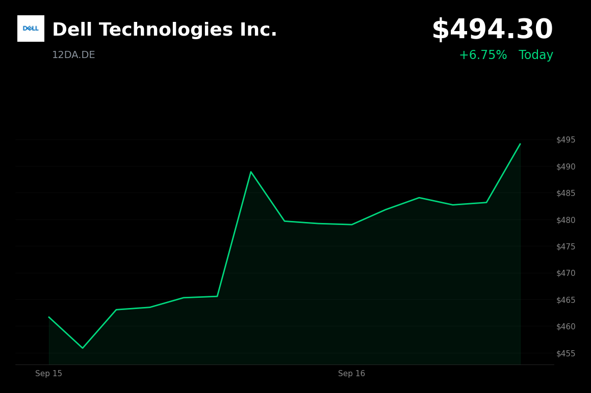 🟢 Dell Technologies is trading 3.13% up today as technology shares rise with Nasdaq gains