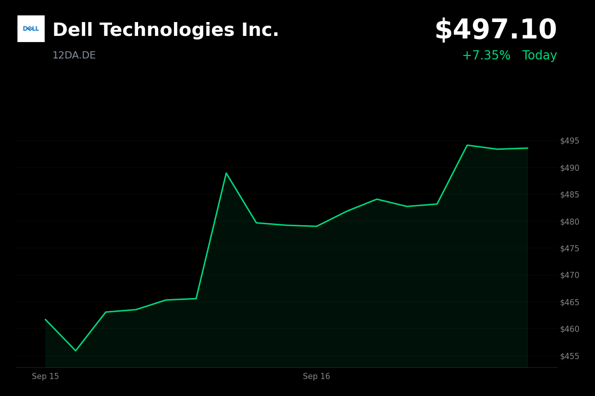 🟢 Dell Technologies is trading 3.71% up today as technology shares advance alongside Nasdaq gains