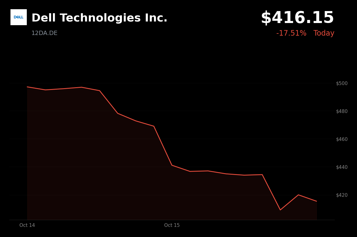 🔴 Dell Technologies is trading 9.91% down after Barclays cited valuation concerns