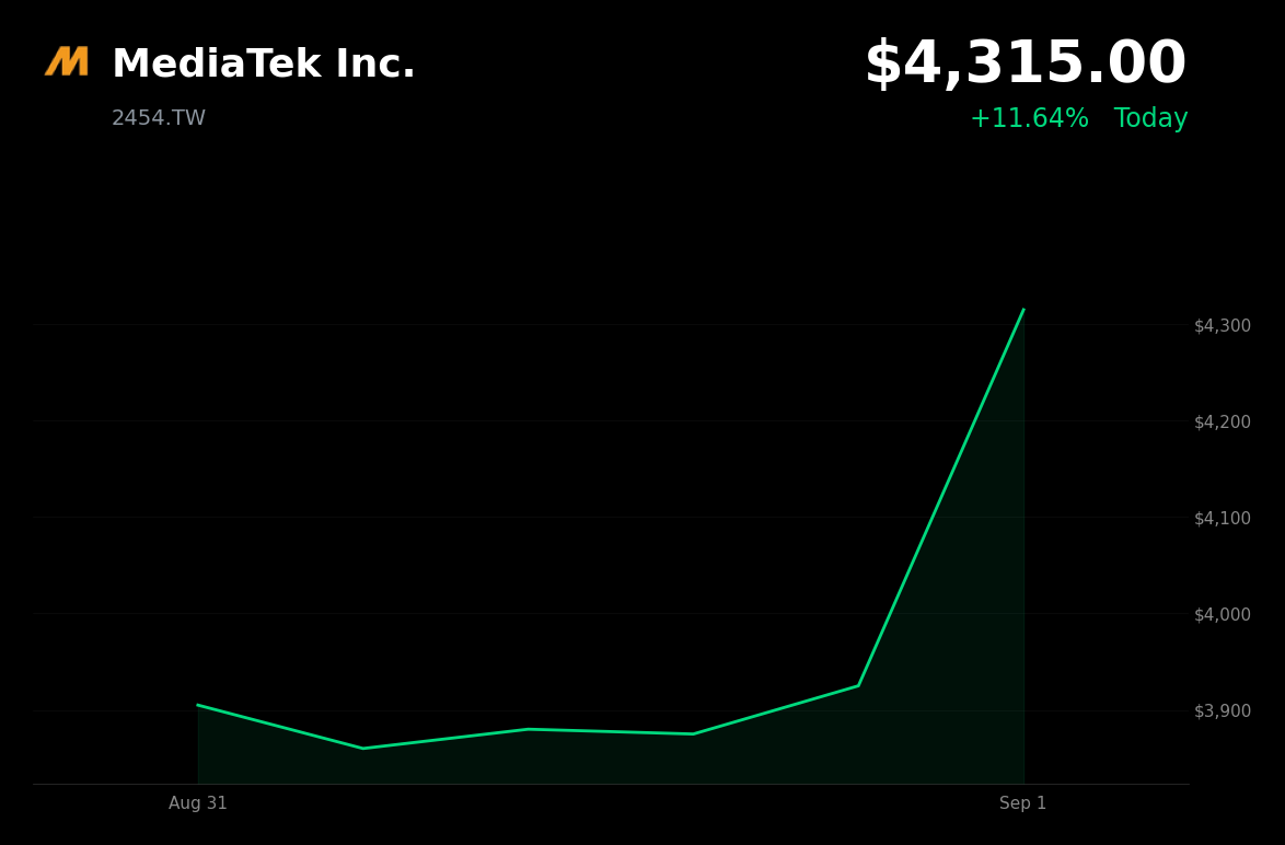 🟢 MediaTek is trading 10% up today after Nvidia’s $3.5 billion convertible-bond investment