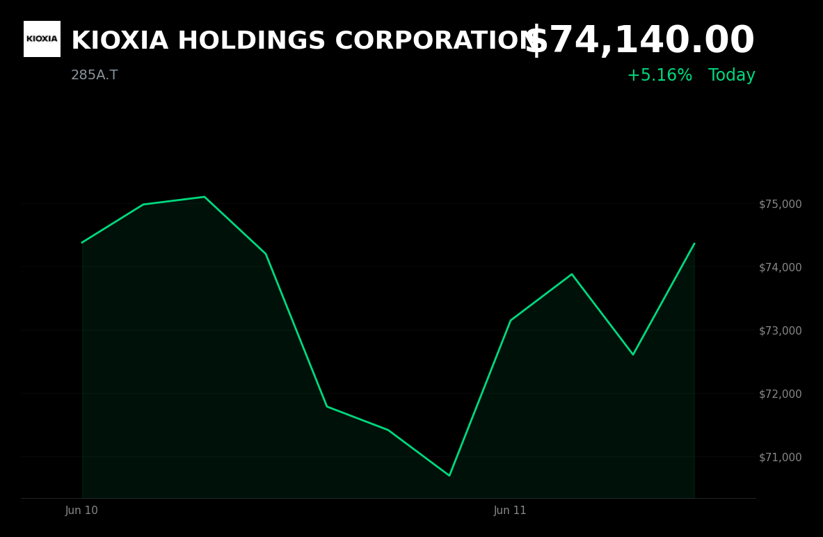 🟢 KIOXIA HOLDINGS CORPORATION is trading 5.2% up today as Bain Capital trims stake, signaling governance shifts
