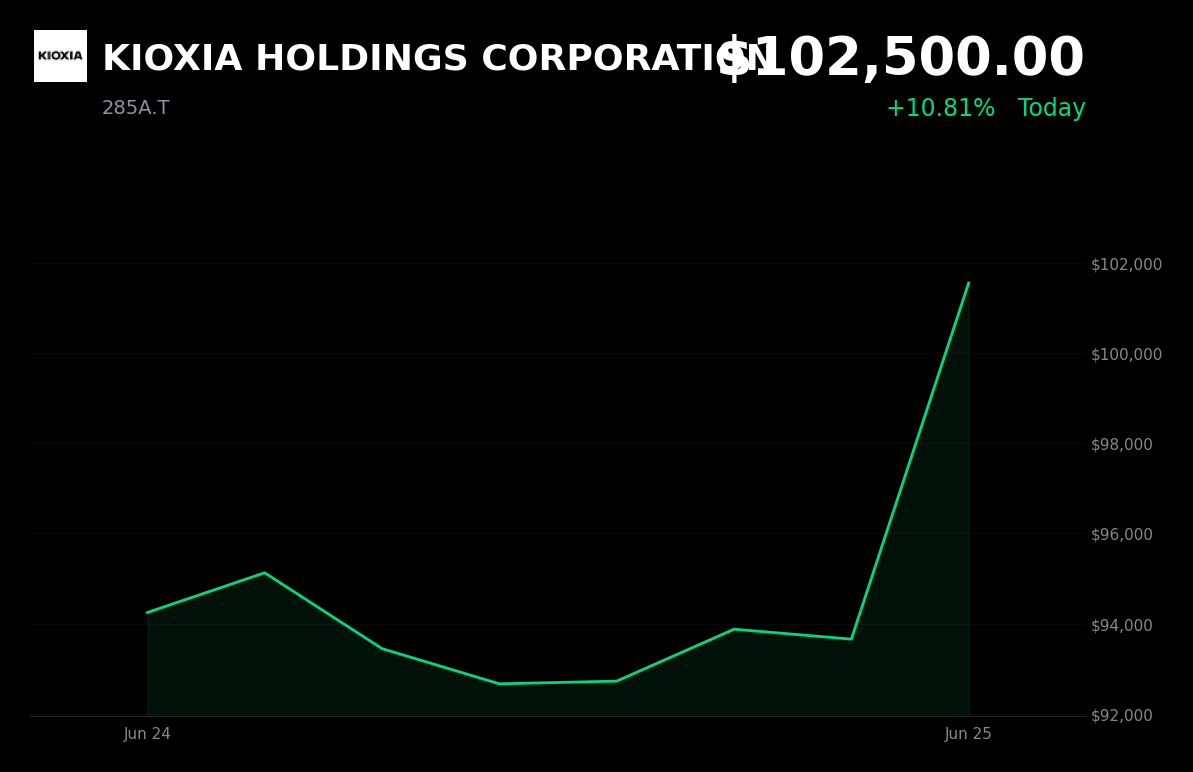 🟢 285A.T is trading 10.8% up today on renewed AI memory exposure and profit growth optimism