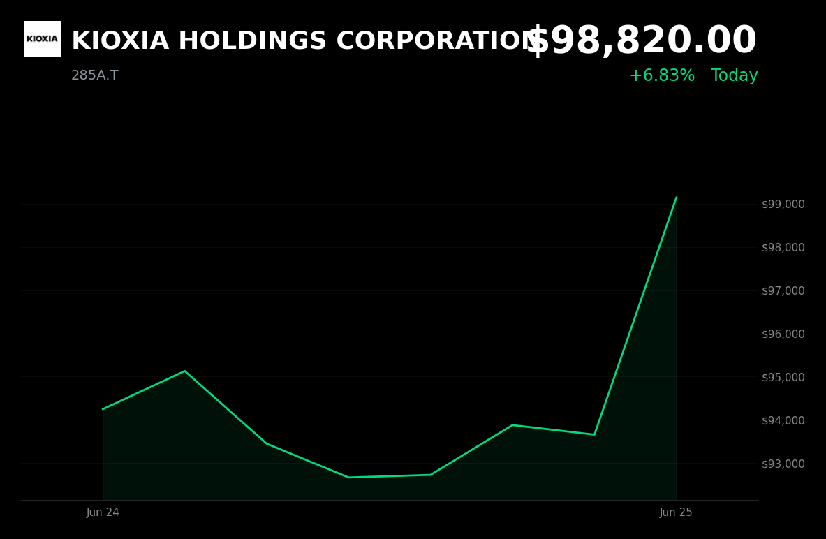 🟢 285A.T is trading 6.8% up today on Kioxia's record profit outlook and AI memory demand