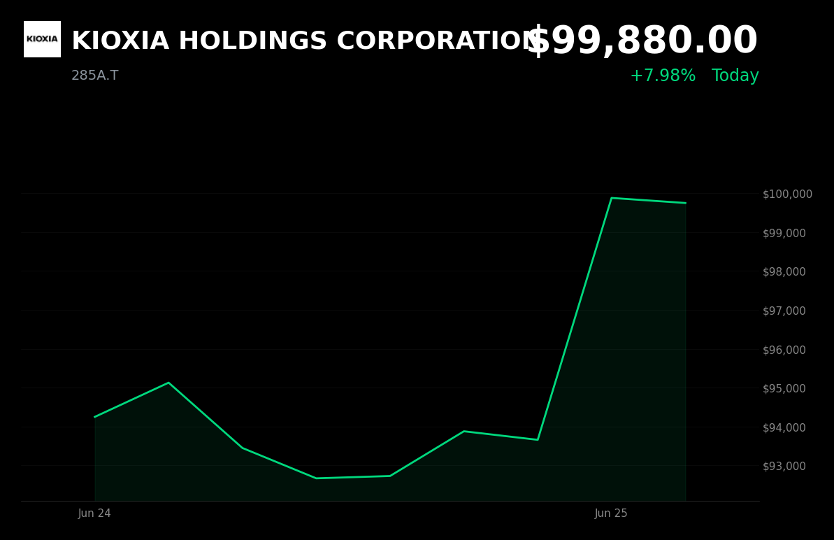 🟢 285A.T is trading 8% up today on record profit outlook and AI-driven NAND demand