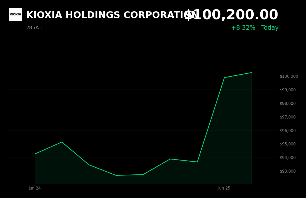 🟢 285A.T is trading 8.3% up today on Kioxia’s record profit outlook and surging AI NAND demand