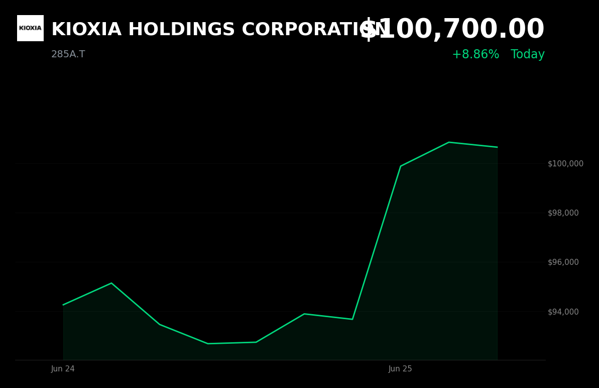 🟢 285A.T is trading 8.9% up today on record profit guidance and surging AI-related NAND demand