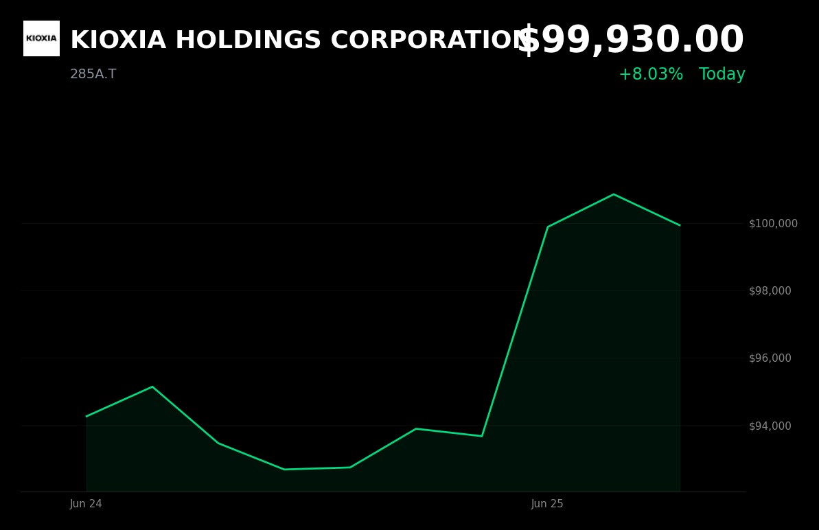 🟢 285A.T is trading 8% up today on record profit guidance and booming AI-driven NAND demand