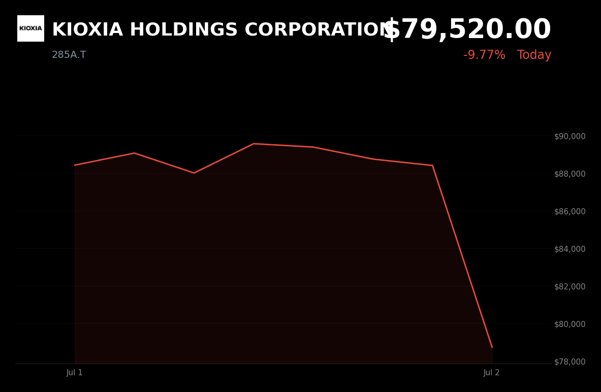 🔴 285A.T is trading 9.8% down today on profit-taking after an AI-driven rally