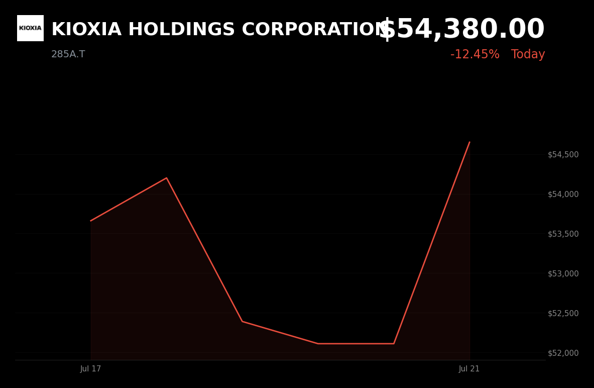 🟢 KIOXIA is trading 4.4% up today as traders reverse last week's sharp AI-chip liquidation