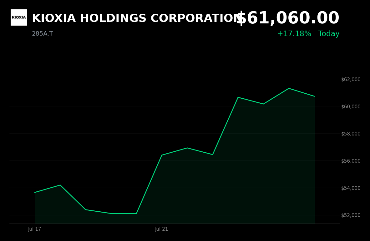 🟢 KIOXIA is trading 17.2% up today on projected 25% rise in memory prices and AI demand