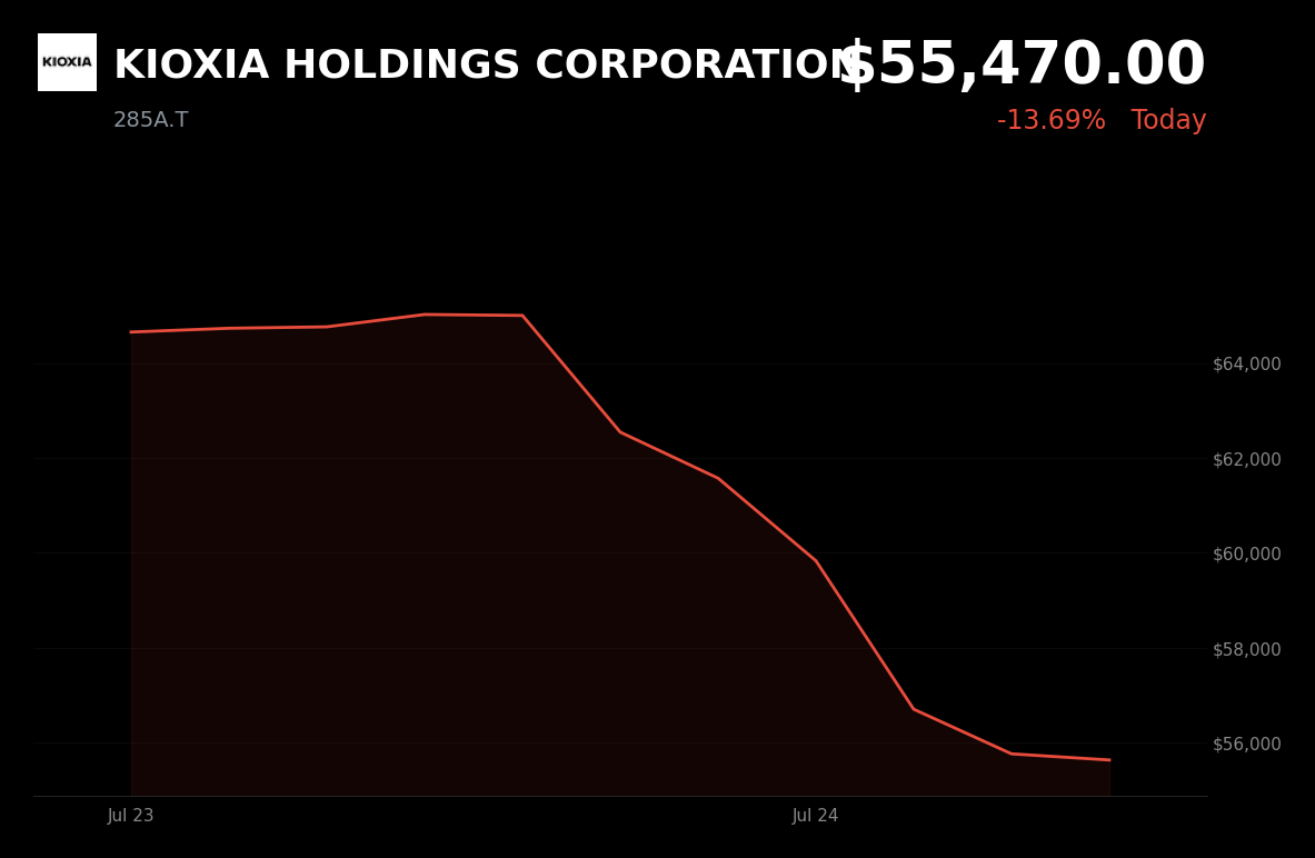 🔴 KIOXIA is trading 10.4% down today on AI payoff skepticism and NAND oversupply concerns