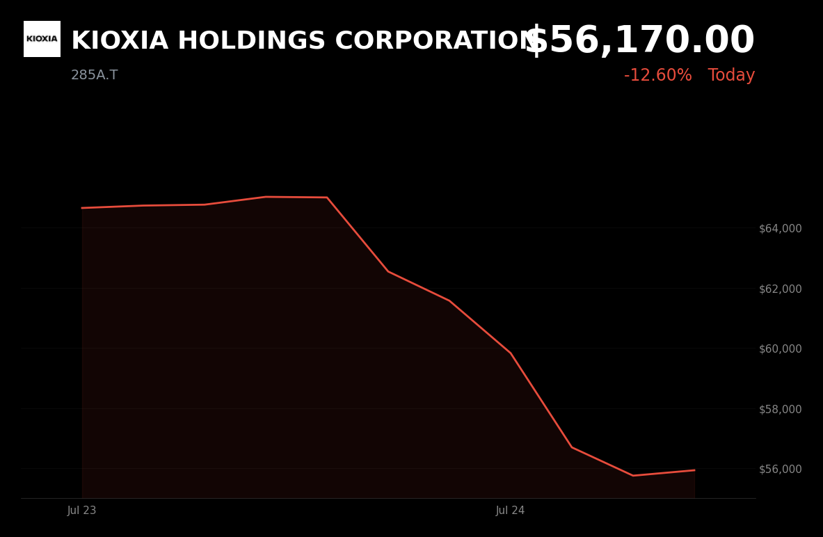 🔴 KIOXIA is trading 9.2% down today on AI return skepticism and NAND oversupply concerns