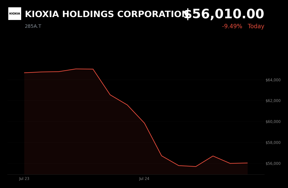🔴 KIOXIA is trading 9.5% down today on AI return skepticism and NAND oversupply fears