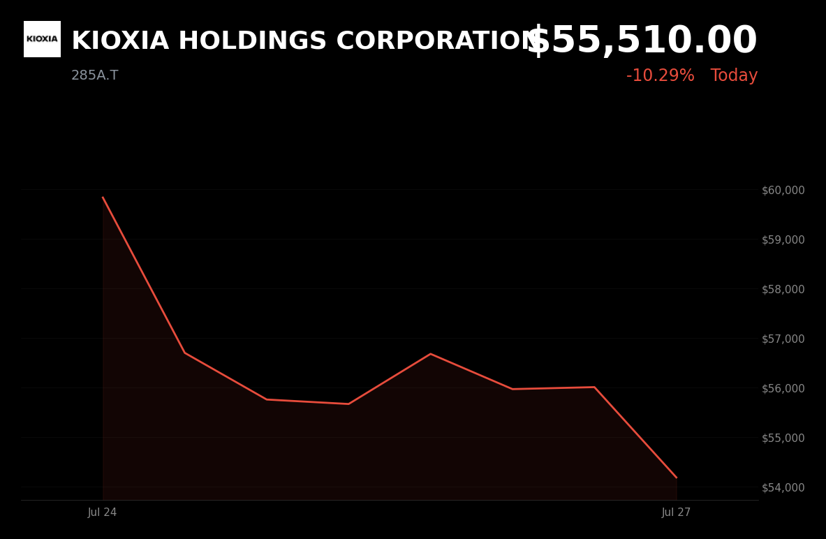 🔴 KIOXIA is trading 10.3% down today on AI sentiment reversal and NAND oversupply fears
