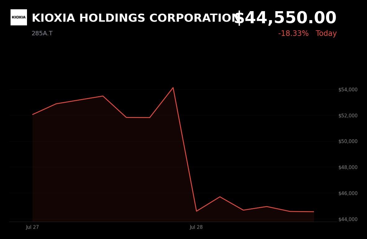 🔴 KIOXIA is trading 18.33% down today on NAND oversupply and cooling AI-memory sentiment