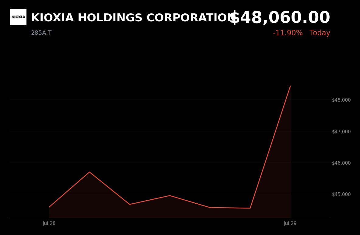 🔴 KIOXIA is trading 18.3% down today on NAND oversupply and softer AI-memory demand