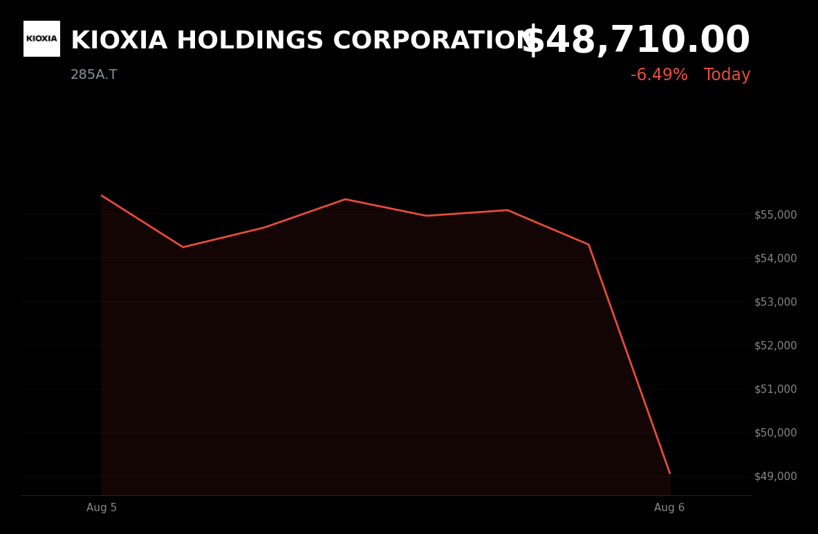 🔴 KIOXIA is trading 10.3% down today on profit-taking after a sharp rally