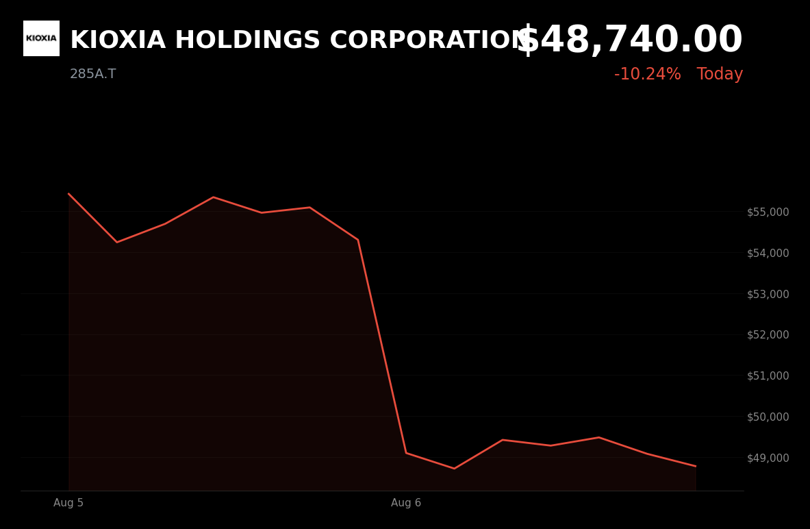 🔴 KIOXIA is trading 10% down today amid memory-chip selloff in Japan and South Korea